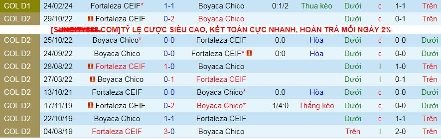 Nhận định, soi kèo Boyaca Chico vs Fortaleza CEIF, 08h00 ngày 1/9: Đạp đáy với đỉnh - Ảnh 3