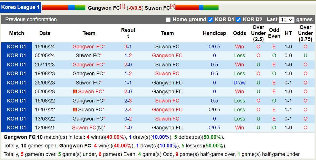 Nhận định, soi kèo Gangwon vs Suwon, 17h00 ngày 1/9: Giữ vững ngôi đầu - Ảnh 3