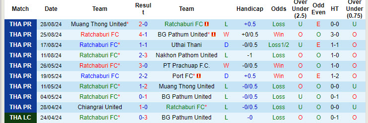 Nhận định, soi kèo Ratchaburi vs Port FC, 18h00 ngày 1/9: Cạnh tranh sòng phẳng - Ảnh 2