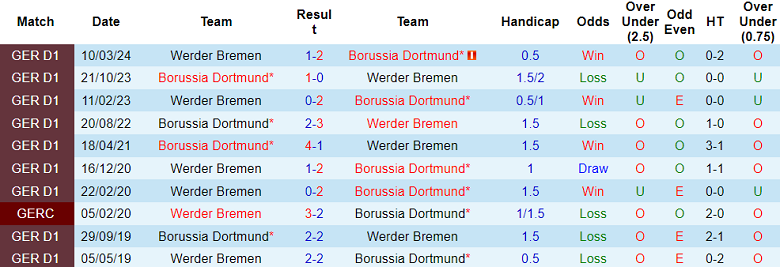 Nhận định, soi kèo Werder Bremen vs Dortmund, 20h30 ngày 31/8: Cửa trên ‘ghi điểm’ - Ảnh 3