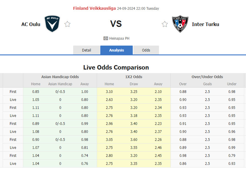 Nhận định, soi kèo AC Oulu vs Inter Turku, 22h00 ngày 24/9: Nỗ lực trụ hạng - Ảnh 1