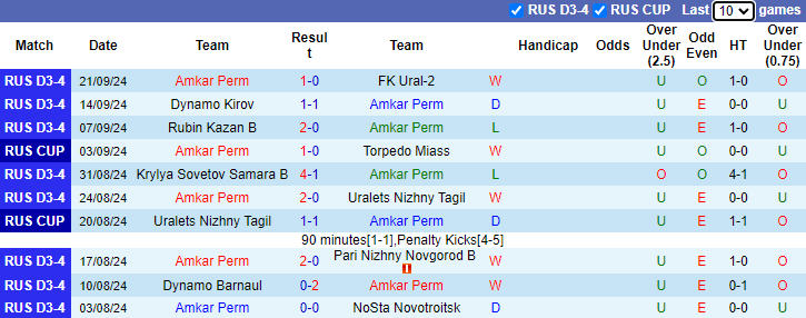 Nhận định, soi kèo Amkar Perm vs Chernomorets, 21h00 ngày 24/9: Đứt mạch bất bại - Ảnh 1