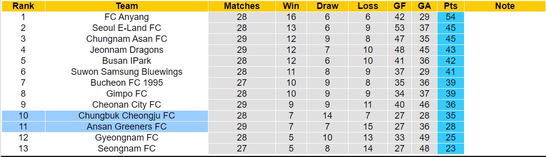 Nhận định, soi kèo Ansan Greeners vs Chungbuk Cheongju, 17h30 ngày 24/9: Nỗi đau kéo dài - Ảnh 4