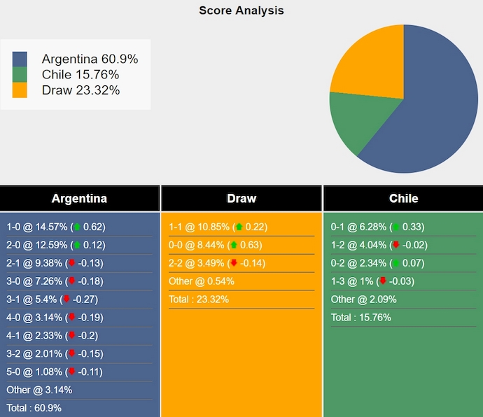 Nhận định, soi kèo Argentina vs Chile, 7h00 ngày 6/9: Không dễ cho chủ nhà - Ảnh 5