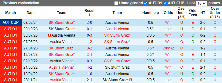 Nhận định, soi kèo Austria Vienna vs Sturm Graz, 23h30 ngày 25/9: Đứt mạch toàn thắng - Ảnh 3