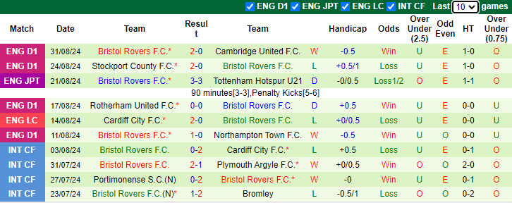 Nhận định, soi kèo Barnsley vs Bristol Rovers, 21h00 ngày 7/9: Chiến thắng thứ tư - Ảnh 2