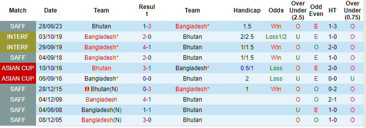 Nhận định, soi kèo Bhutan vs Bangladesh, 19h00 ngày 5/9: Kết quả đối đầu lặp lại - Ảnh 4