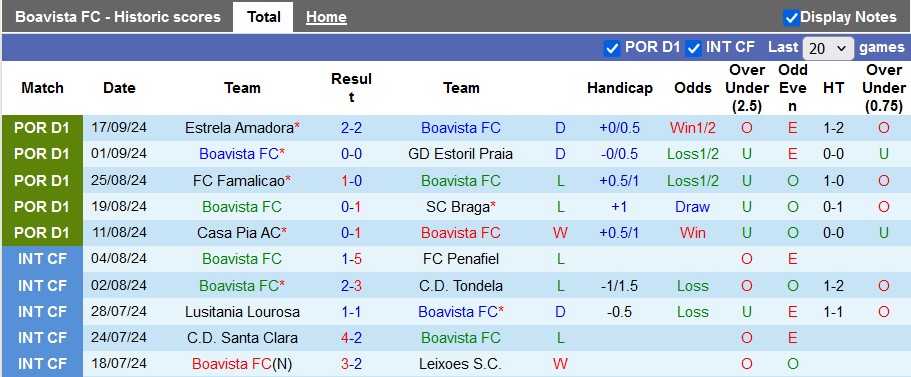 Nhận định, soi kèo Boavista vs Benfica, 2h15 ngày 24/9: Không dễ cho cửa trên - Ảnh 1