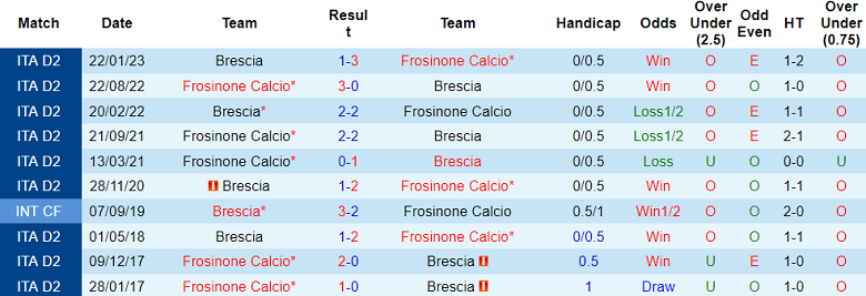 Nhận định, soi kèo Brescia vs Frosinone, 20h00 ngày 14/9: Cửa trên ‘tạch’ - Ảnh 3