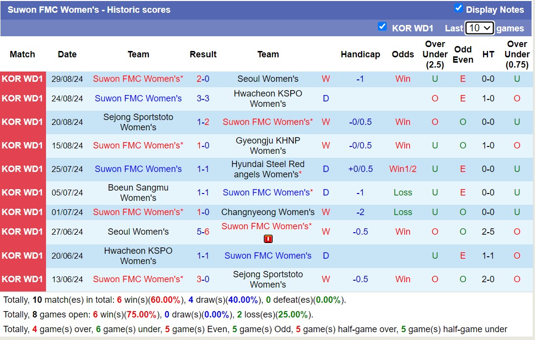 Nhận định, soi kèo Changnyeong Nữ vs Suwon FMC Nữ, 17h00 ngày 5/9: Tiếp tục bét bảng - Ảnh 2