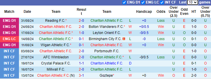 Nhận định, soi kèo Charlton vs Rotherham United, 21h00 ngày 7/9: Tận dụng lợi thế - Ảnh 1