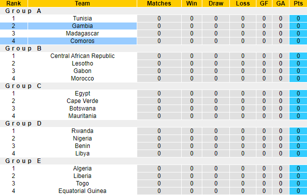 Nhận định, soi kèo Comoros vs Gambia, 22h00 ngày 4/9: Khởi đầu thuận lợi - Ảnh 3