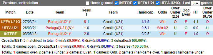 Nhận định, soi kèo Croatia U21 vs Bồ Đào Nha U21, 0h00 ngày 11/9: Đẳng cấp khác biệt - Ảnh 3