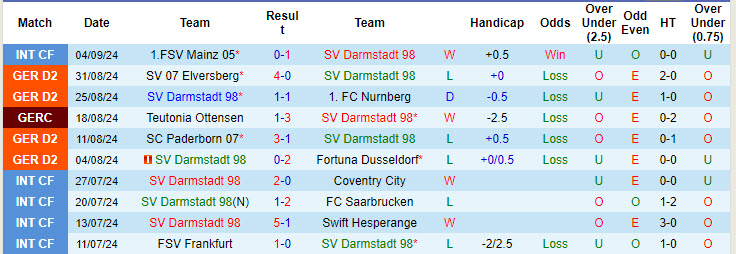 Nhận định, soi kèo Darmstadt vs Braunschweig, 18h00 ngày 14/9: Thoát khỏi đáy bảng xếp hạng - Ảnh 2