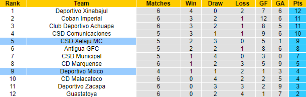 Nhận định, soi kèo Deportivo Mixco vs Xelaju, 4h00 ngày 12/9: Tiếp đà bất bại - Ảnh 4