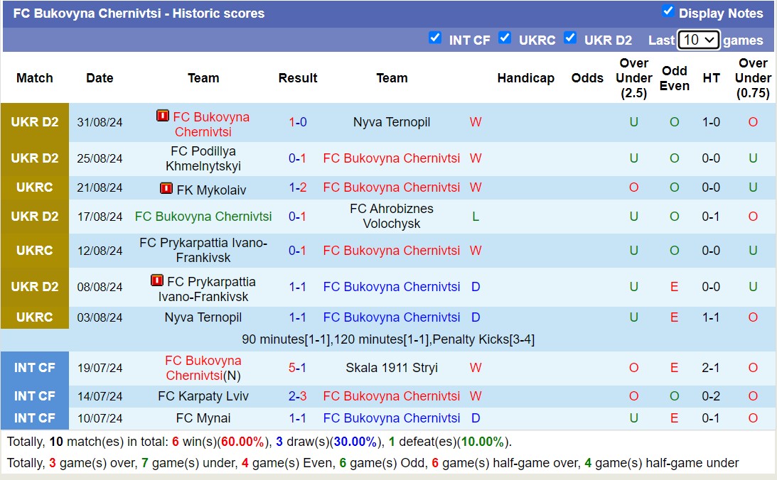 Nhận định, soi kèo Epitsentr Kamianets-Podilskyi vs Bukovyna Chernivtsi, 19h00 ngày 6/9: Lật ngược lịch sử - Ảnh 2