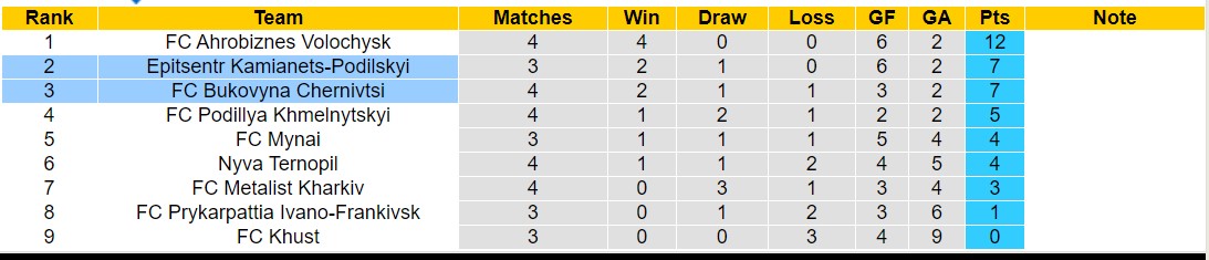 Nhận định, soi kèo Epitsentr Kamianets-Podilskyi vs Bukovyna Chernivtsi, 19h00 ngày 6/9: Lật ngược lịch sử - Ảnh 4