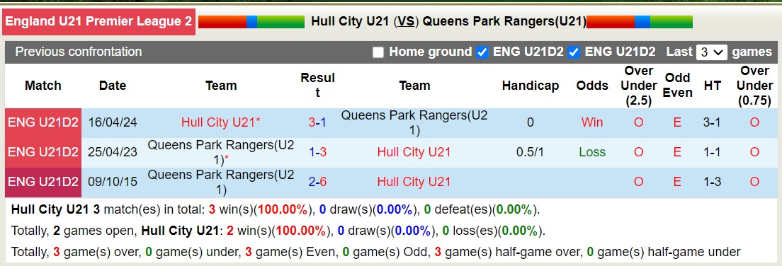 Nhận định, soi kèo Hull City U21 vs Queens Park Rangers U21, 20h00 ngày 3/9: Viết lại lịch sử - Ảnh 3