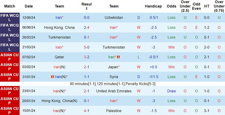 Nhận định, soi kèo Iran vs Kyrgyzstan, 23h00 ngày 5/9: Game dễ - Ảnh 1