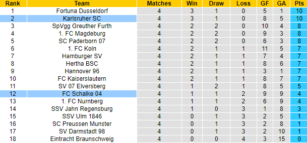 Nhận định, soi kèo Karlsruher vs Schalke, 23h30 ngày 13/9: Tin tưởng khách - Ảnh 4