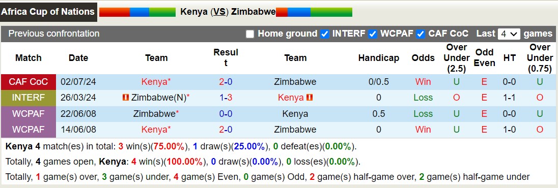 Nhận định, soi kèo Kenya vs Zimbabwe, 20h00 ngày 6/9: Tin tưởng Kenya - Ảnh 3