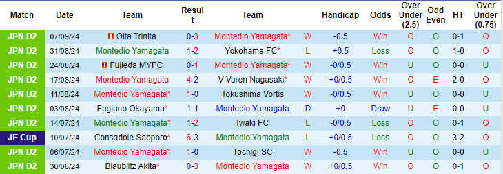 Nhận định, soi kèo Montedio Yamagata vs Thespa Gunma, 17h00 ngày 14/9: Đầu hàng số phận - Ảnh 2