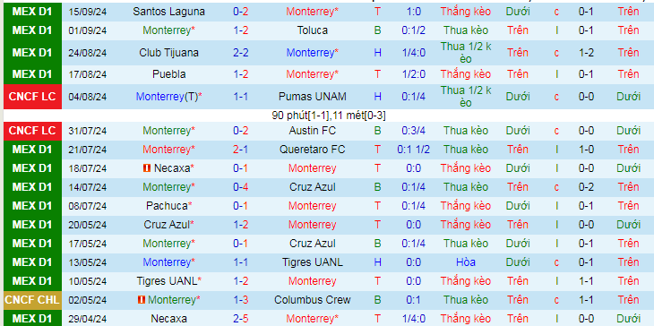 Nhận định, soi kèo Monterrey vs Juarez, 10h10 ngày 19/9: Dìm khách xuống đáy - Ảnh 2