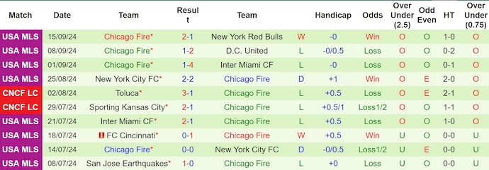 Nhận định, soi kèo Nashville SC vs Chicago Fire, 7h30 ngày 19/9: Cơ hội cho khách - Ảnh 2