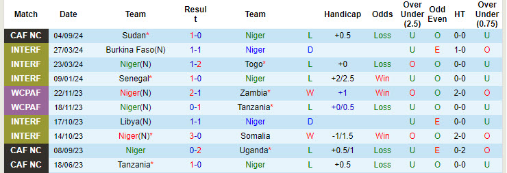 Nhận định, soi kèo Niger vs Ghana, 22h00 ngày 9/9: Sao đen vụt tắt - Ảnh 2