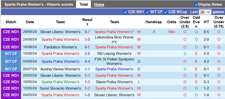 Nhận định, soi kèo nữ Sparta Praha vs nữ Linkopings, 0h00 ngày 5/9: Chênh lệch đẳng cấp - Ảnh 1