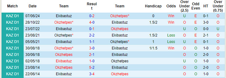 Nhận định, soi kèo Okzhetpes vs Ekibastuz, 20h00 ngày 12/9: Vượt qua thử thách - Ảnh 3