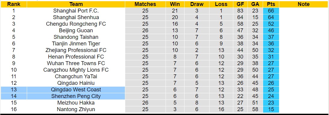 Nhận định, soi kèo Qingdao West Coast vs Shenzhen Peng City, 14h30 ngày 22/9: Tiếp tục sa sút - Ảnh 4