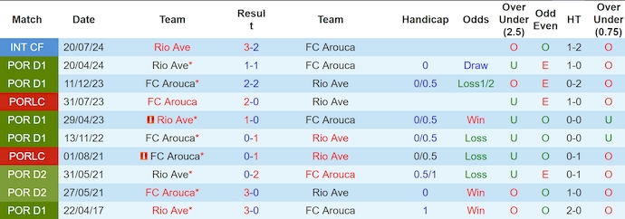 Nhận định, soi kèo Rio Ave vs Arouca, 0h00 ngày 2/9: Hoán đổi vị trí - Ảnh 3