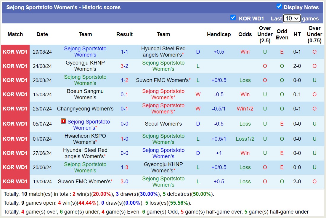 Nhận định, soi kèo Sejong Sportstoto Nữ vs Hwacheon KSPO Nữ, 17h00 ngày 5/9: Củng cố ngôi đầu - Ảnh 1