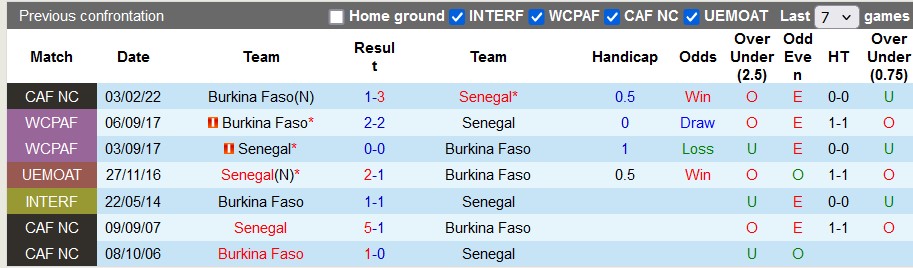 Nhận định, soi kèo Senegal vs Burkina Faso, 2h00 ngày 7/9: Móng vuốt của Chim ưng - Ảnh 3