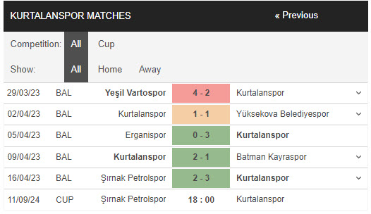 Nhận định, soi kèo Sirnak Idmanyurdu vs Kurtalanspor, 18h00 ngày 11/9: Dễ dàng có vé - Ảnh 2