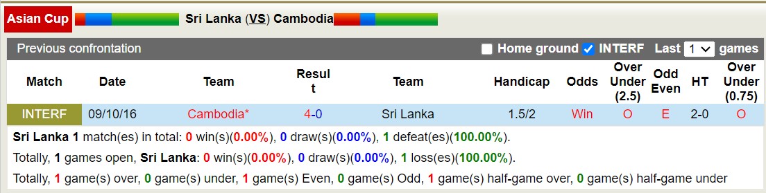 Nhận định, soi kèo Sri Lanka vs Campuchia, 17h00 ngày 5/9: Nỗi đau kéo dài - Ảnh 3