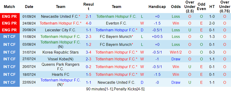 Nhận định, soi kèo Tottenham vs Arsenal, 20h00 ngày 15/9: Khó tin Pháo thủ - Ảnh 1