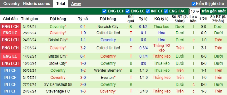 Nhận định, soi kèo Watford vs Coventry City, 21h00 ngày 14/9: Thăng hoa trên sân nhà - Ảnh 3