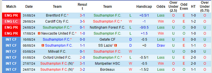 Soi kèo góc Southampton vs MU, 18h30 ngày 14/9 - Ảnh 1